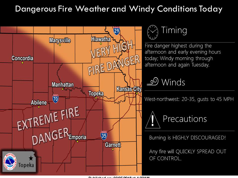 Weather map showing Kansas with areas labeled "Extreme Fire Danger" in red and "Very High Fire Danger" in orange. Text warns of dangerous fire weather and windy conditions with gusts up to 45 mph.